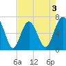 Skull Creek South tide chart for Sunday, May 3, 2026