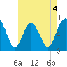 Skull Creek South tide chart for Monday, May 4, 2026