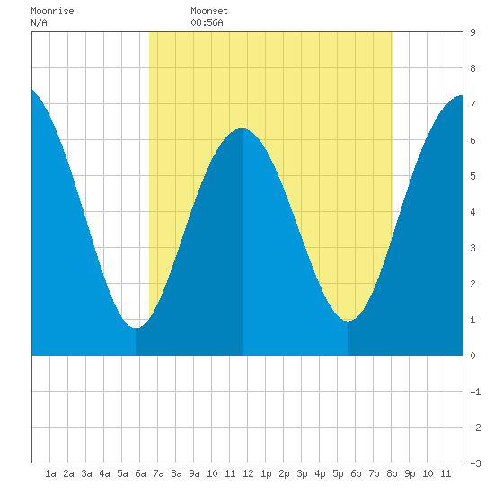 Skull Creek South tide chart for Tuesday, May 5, 2026