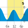 Skull Creek South tide chart for Tuesday, May 5, 2026