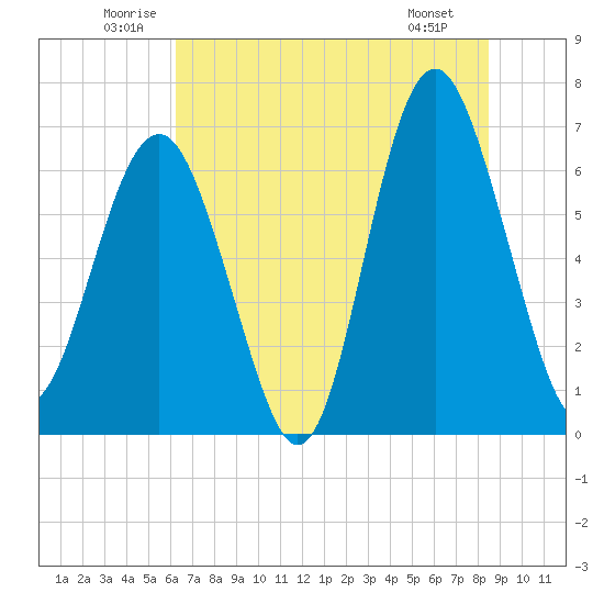 Skull Creek South tide chart for Thursday, June 11, 2026