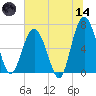 Skull Creek South tide chart for Sunday, June 14, 2026