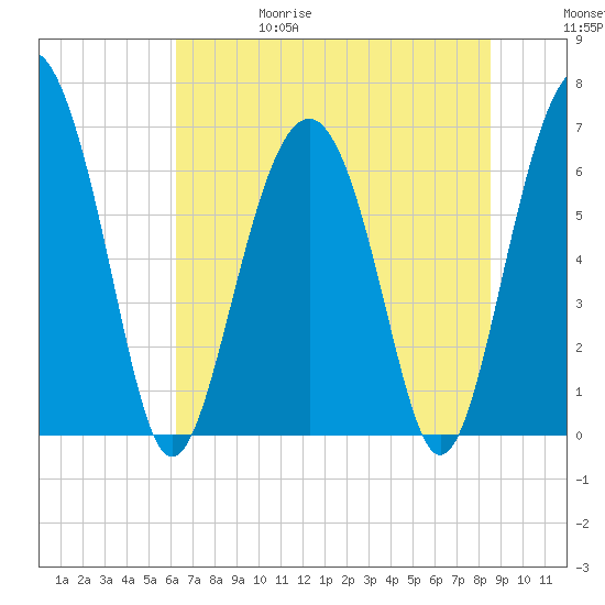 Skull Creek South tide chart for Thursday, June 18, 2026