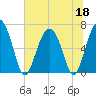 Skull Creek South tide chart for Thursday, June 18, 2026
