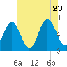 Skull Creek South tide chart for Tuesday, June 23, 2026
