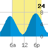 Skull Creek South tide chart for Wednesday, June 24, 2026