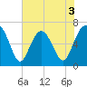 Skull Creek South tide chart for Wednesday, June 3, 2026
