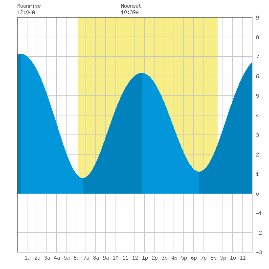 Skull Creek South tide chart for Friday, June 5, 2026