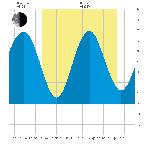 Skull Creek South tide chart for Monday, June 8, 2026
