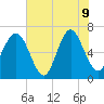 Skull Creek South tide chart for Tuesday, June 9, 2026