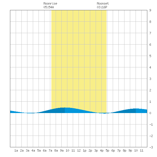 Sloop Creek tide chart for Monday, January 11, 2021