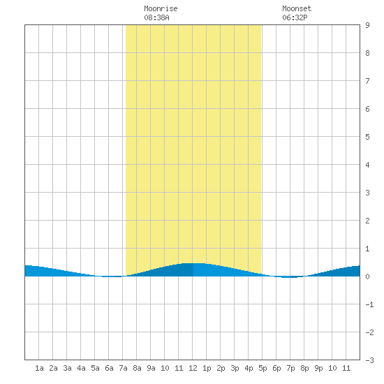 Sloop Creek tide chart for Thursday, January 14, 2021