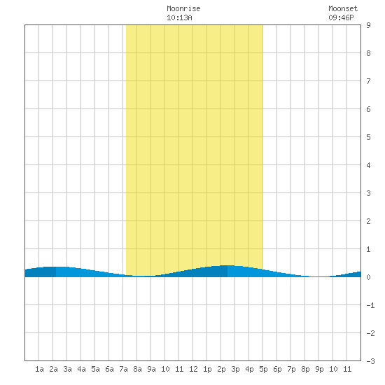 Sloop Creek tide chart for Sunday, January 17, 2021