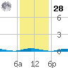 Sloop Creek tide chart for Thursday, January 28, 2021