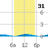 Sloop Creek tide chart for Sunday, January 31, 2021