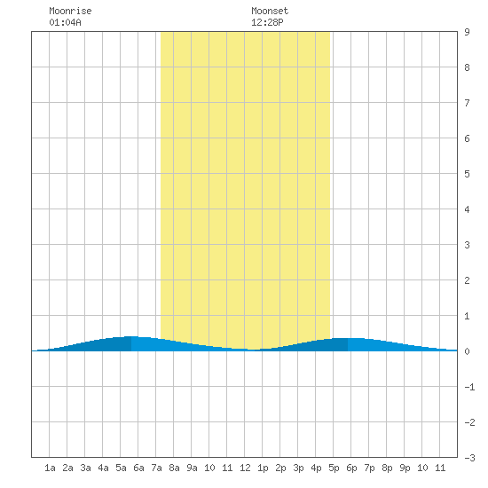 Sloop Creek tide chart for Thursday, January 7, 2021