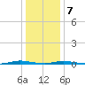 Sloop Creek tide chart for Thursday, January 7, 2021