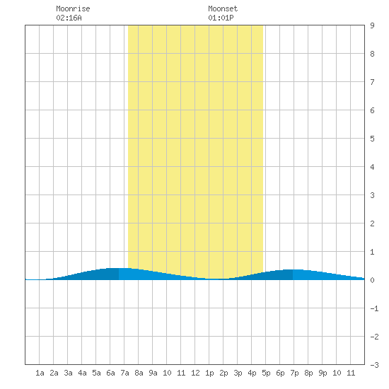 Sloop Creek tide chart for Friday, January 8, 2021