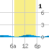 Sloop Creek tide chart for Monday, February 1, 2021