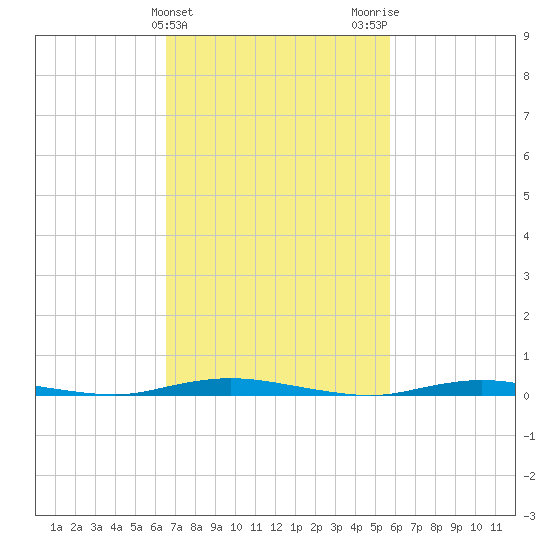 Sloop Creek tide chart for Thursday, February 25, 2021