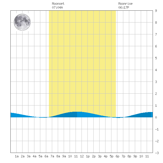 Sloop Creek tide chart for Saturday, February 27, 2021
