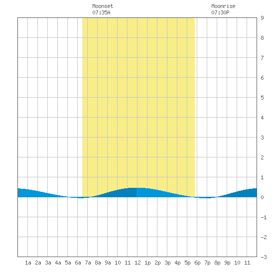 Sloop Creek tide chart for Sunday, February 28, 2021