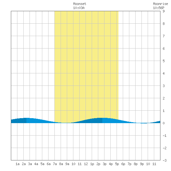 Sloop Creek tide chart for Tuesday, February 2, 2021