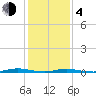 Sloop Creek tide chart for Thursday, February 4, 2021