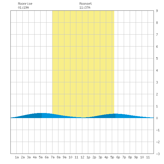Sloop Creek tide chart for Friday, February 5, 2021