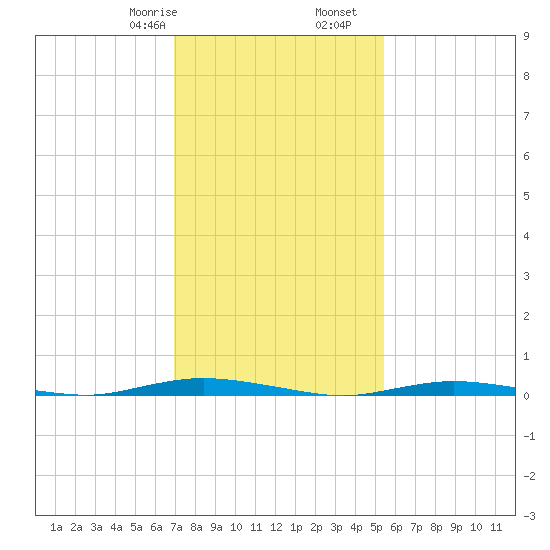 Sloop Creek tide chart for Monday, February 8, 2021