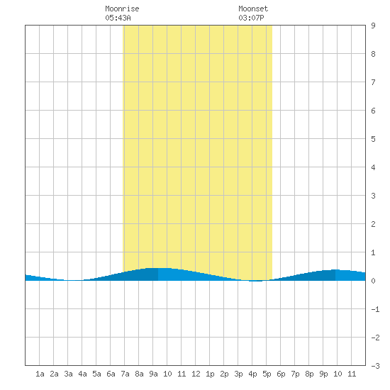 Sloop Creek tide chart for Tuesday, February 9, 2021