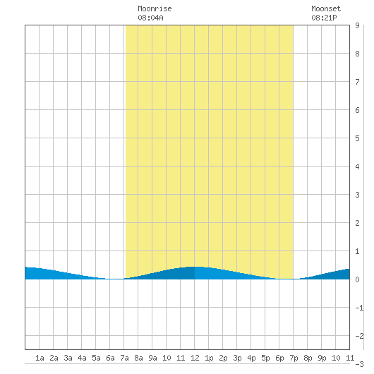 Sloop Creek tide chart for Sunday, March 14, 2021