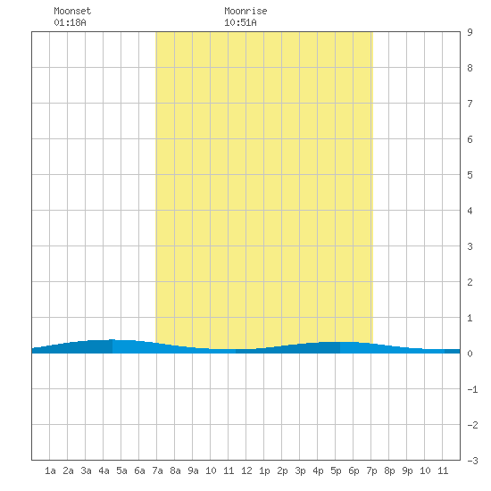 Sloop Creek tide chart for Saturday, March 20, 2021