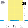 Sloop Creek tide chart for Sunday, March 28, 2021