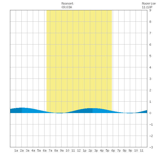 Sloop Creek tide chart for Wednesday, March 3, 2021