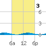 Sloop Creek tide chart for Wednesday, March 3, 2021