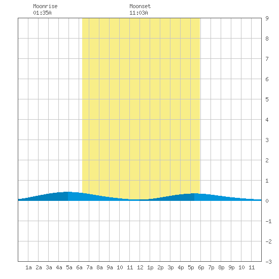 Sloop Creek tide chart for Saturday, March 6, 2021