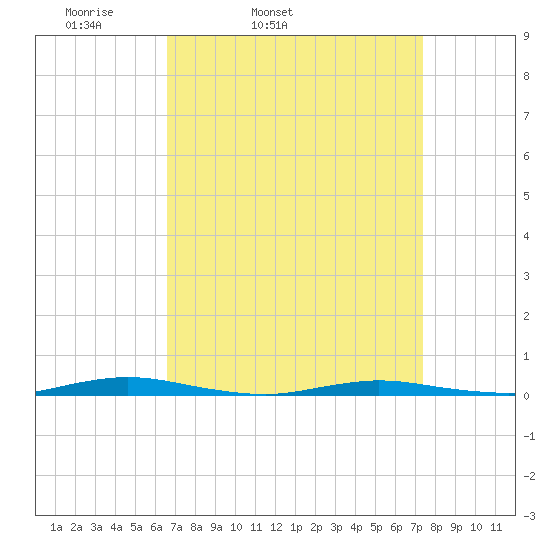 Sloop Creek tide chart for Saturday, April 3, 2021