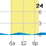 Sloop Creek tide chart for Monday, May 24, 2021