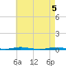 Sloop Creek tide chart for Wednesday, May 5, 2021