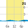 Sloop Creek tide chart for Monday, June 21, 2021