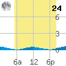 Sloop Creek tide chart for Thursday, June 24, 2021