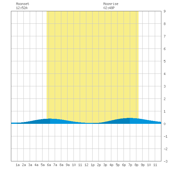 Sloop Creek tide chart for Sunday, July 18, 2021