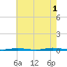 Sloop Creek tide chart for Sunday, August 1, 2021