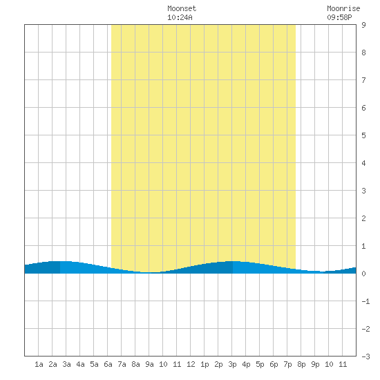 Sloop Creek tide chart for Thursday, August 26, 2021
