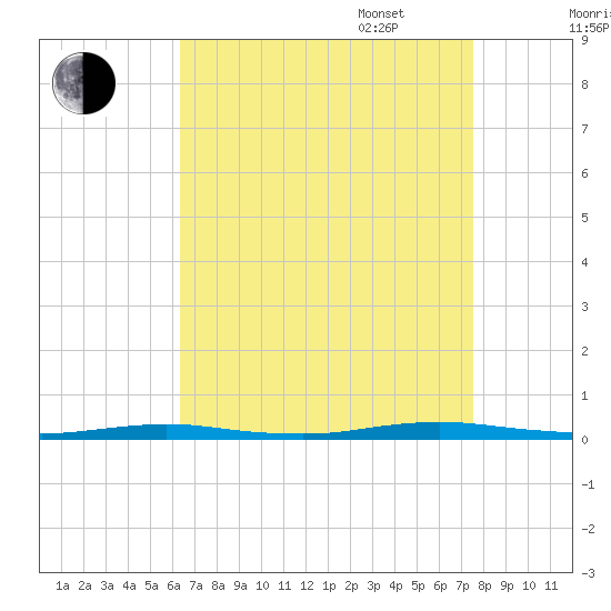 Sloop Creek tide chart for Monday, August 30, 2021