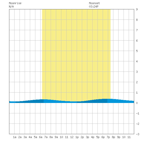 Sloop Creek tide chart for Tuesday, August 31, 2021