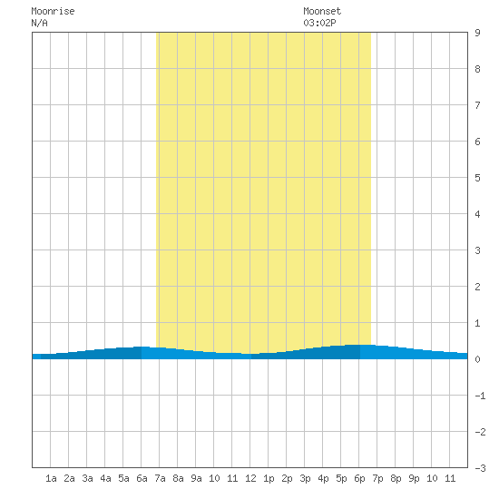 Sloop Creek tide chart for Wednesday, September 29, 2021