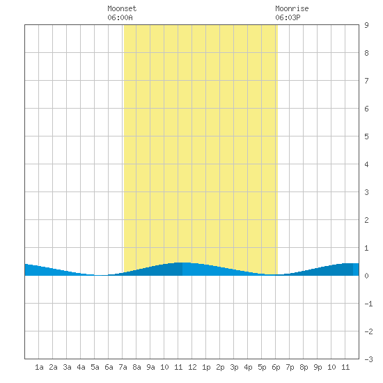 Sloop Creek tide chart for Tuesday, October 19, 2021