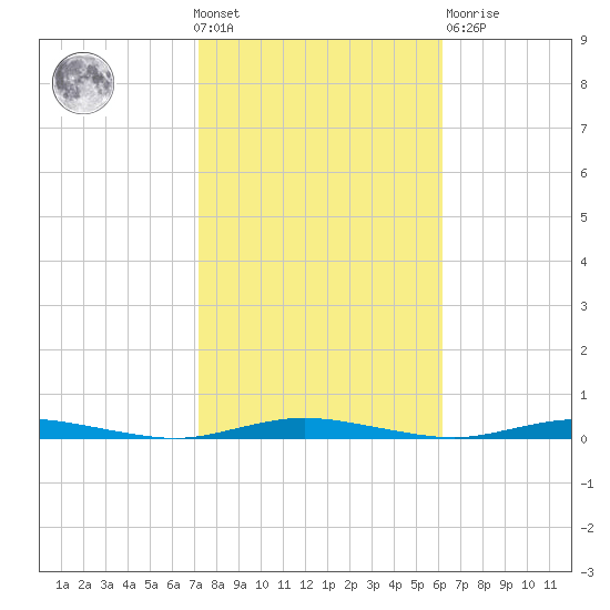 Sloop Creek tide chart for Wednesday, October 20, 2021